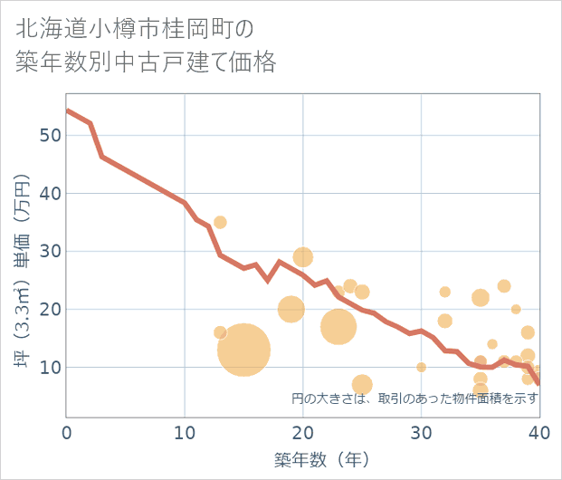 北海道小樽市桂岡町の築年数別の中古戸建て坪単価