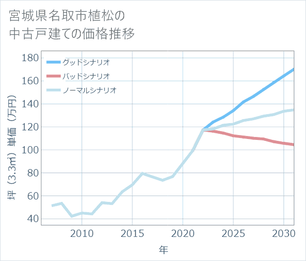 宮城県名取市植松の中古戸建て価格推移