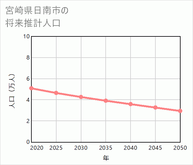 日南市の将来推計人口