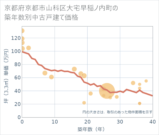 京都府京都市山科区大宅早稲ノ内町の築年数別の中古戸建て坪単価