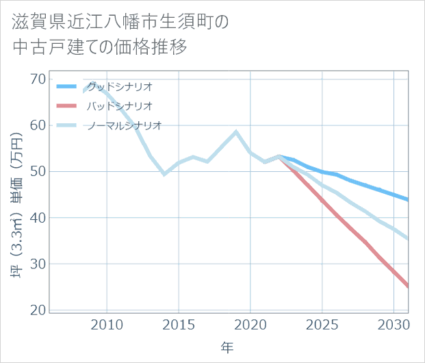 滋賀県近江八幡市生須町の中古戸建て価格推移
