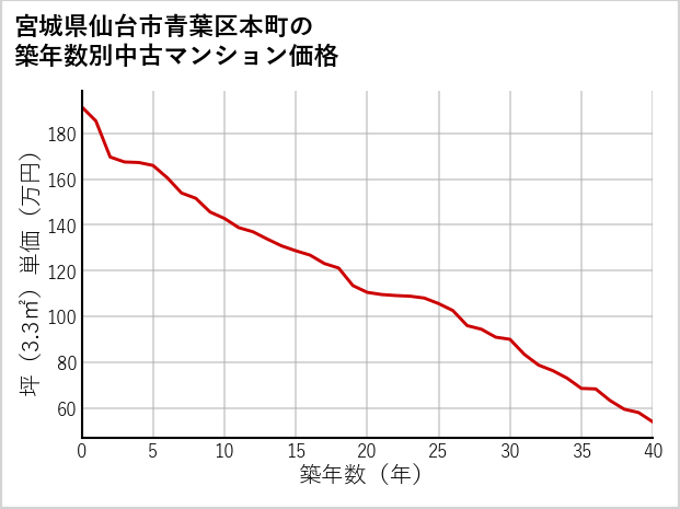 宮城県仙台市青葉区本町の築年数別の中古マンション坪単価