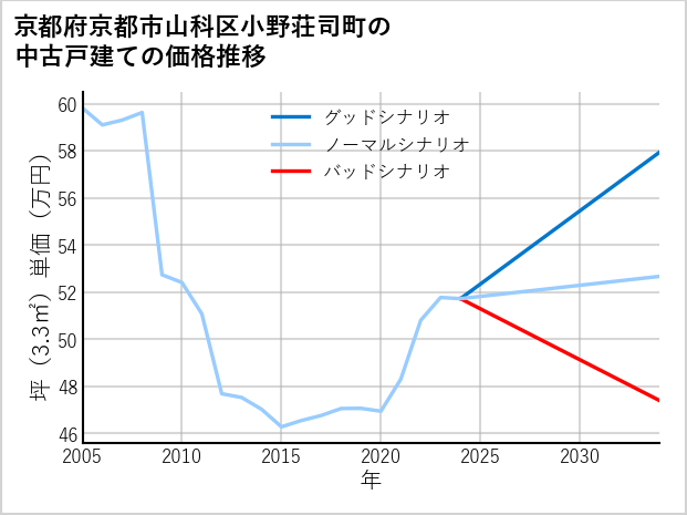 京都府京都市山科区小野荘司町の中古戸建て価格推移