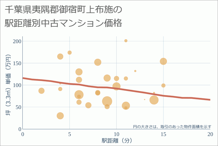 千葉県夷隅郡御宿町上布施の徒歩距離別の中古マンション坪単価