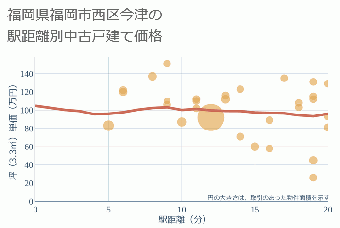 福岡県福岡市西区今津の徒歩距離別の中古戸建て坪単価