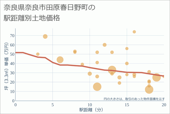 奈良県奈良市田原春日野町の徒歩距離別の土地坪単価