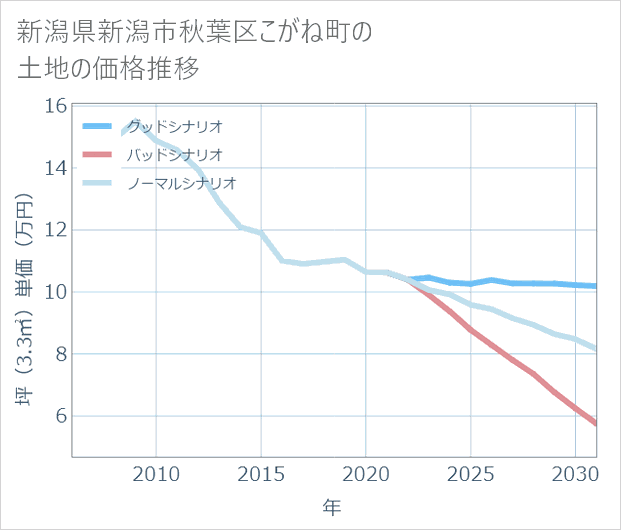 新潟県新潟市秋葉区こがね町の土地価格推移