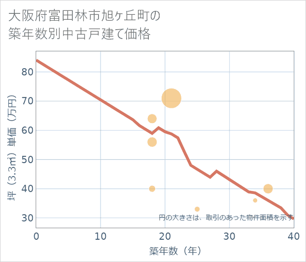 大阪府富田林市旭ケ丘町の築年数別の中古戸建て坪単価