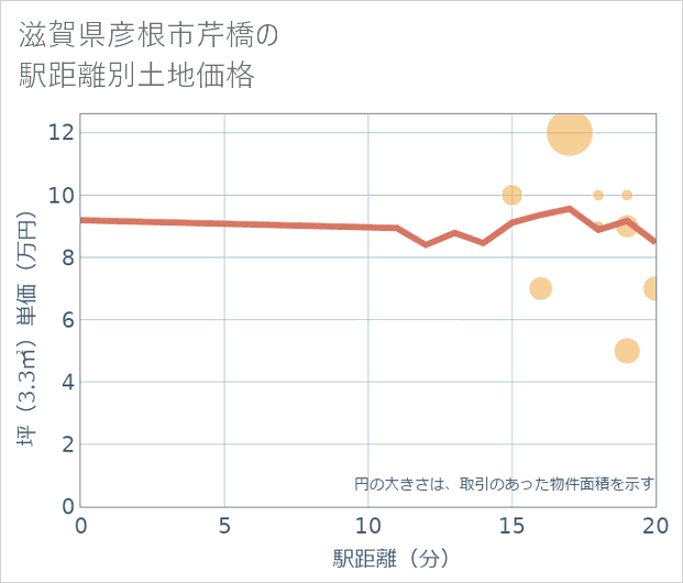 滋賀県彦根市芹橋の徒歩距離別の土地坪単価
