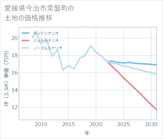 愛媛県今治市常盤町の土地価格推移