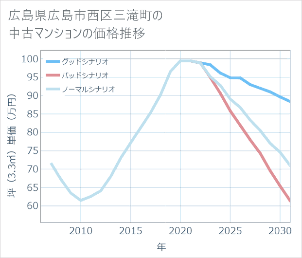 広島県広島市西区三滝町の中古マンション価格推移