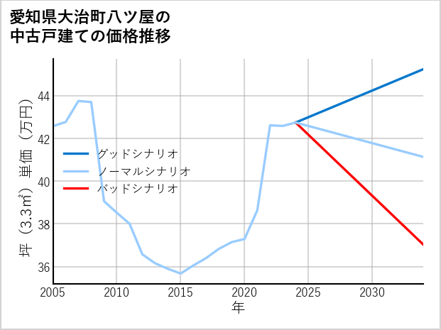 愛知県大治町八ツ屋の中古戸建て価格推移