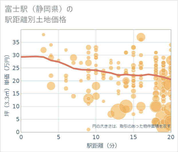 富士駅(静岡県)の徒歩距離別の土地坪単価