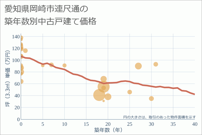 愛知県岡崎市連尺通の築年数別の中古戸建て坪単価