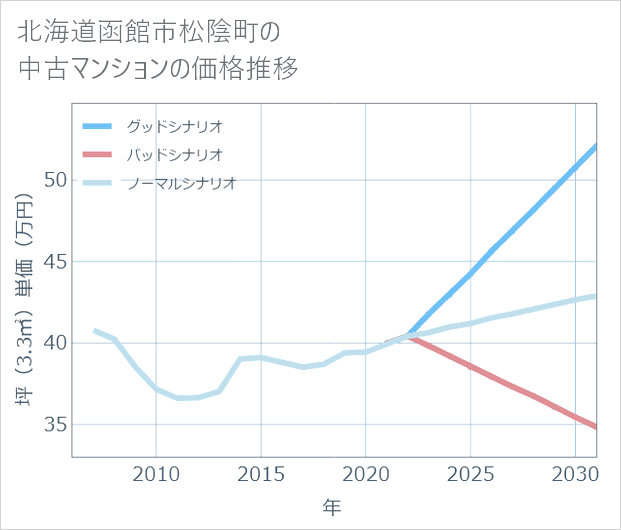 北海道函館市松陰町の中古マンション価格推移