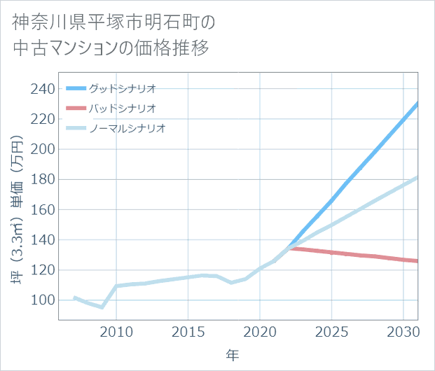 神奈川県平塚市明石町の中古マンション価格推移
