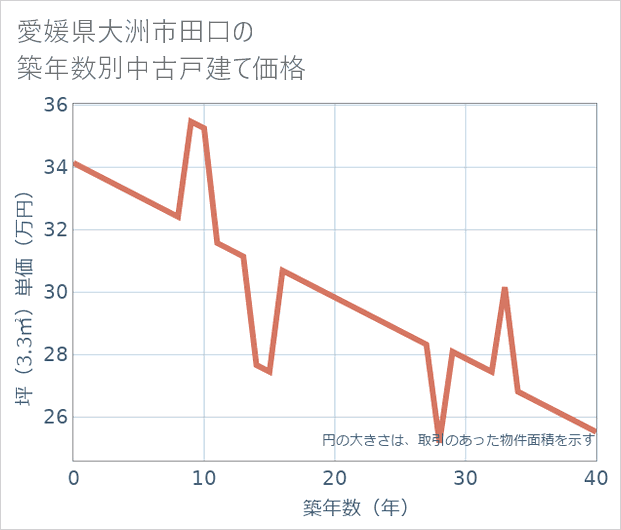 愛媛県大洲市田口の築年数別の中古戸建て坪単価