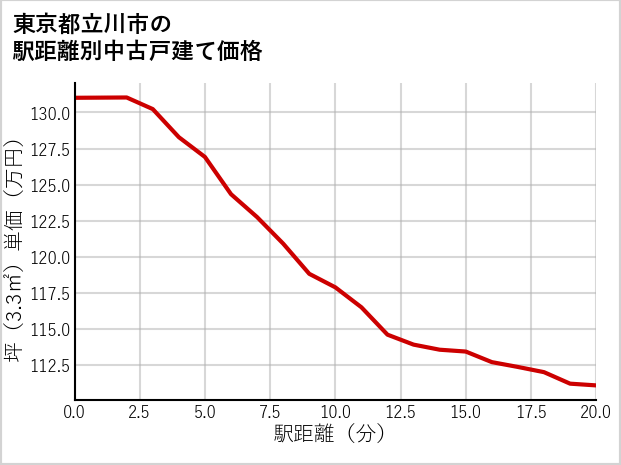 東京都立川市の徒歩距離別の中古戸建て坪単価