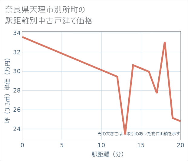 奈良県天理市別所町の徒歩距離別の中古戸建て坪単価