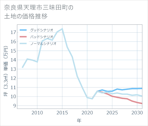奈良県天理市三昧田町の土地価格推移