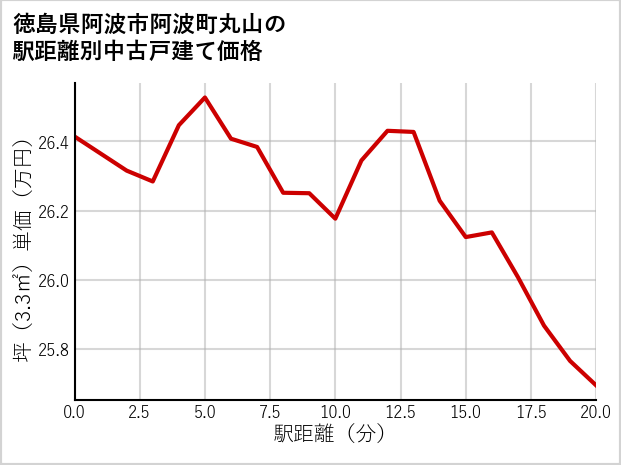 徳島県阿波市阿波町丸山の徒歩距離別の中古戸建て坪単価