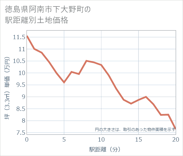徳島県阿南市下大野町の徒歩距離別の土地坪単価