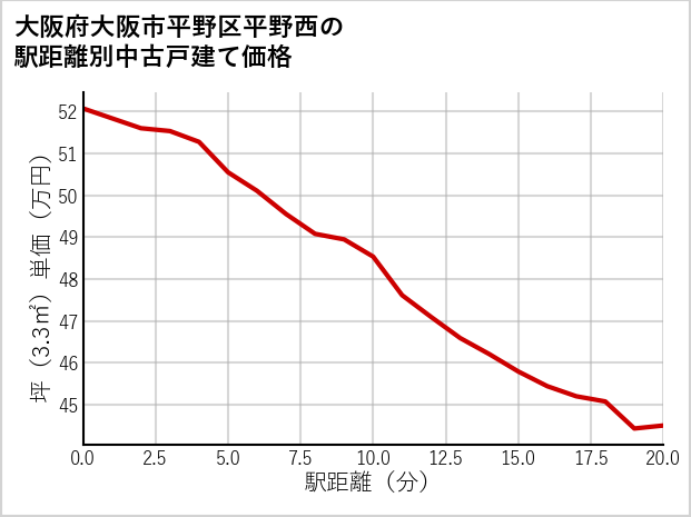 大阪府大阪市平野区平野西の徒歩距離別の中古戸建て坪単価