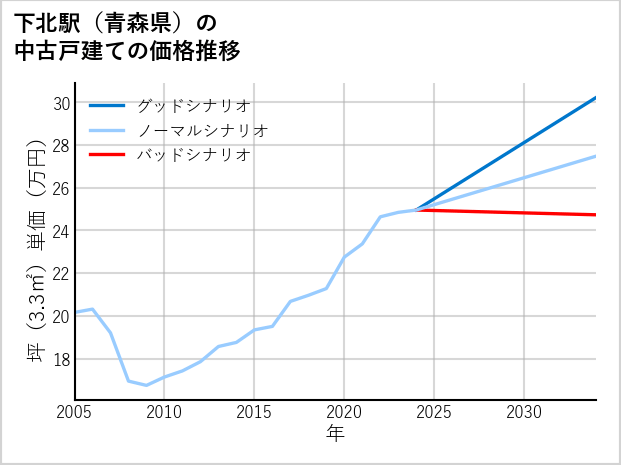 下北駅（青森県）の中古戸建て価格推移