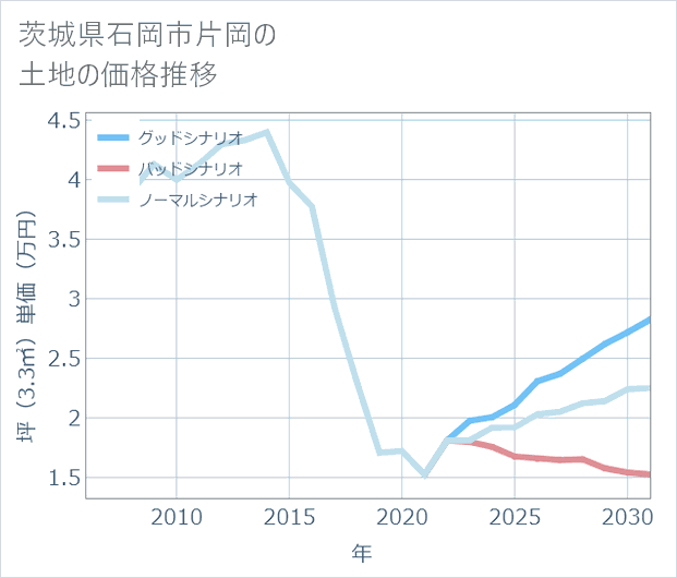 茨城県石岡市片岡の土地価格推移