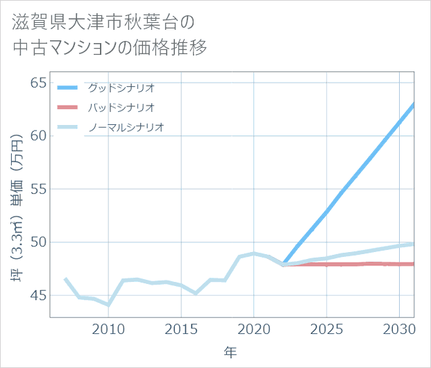 滋賀県大津市秋葉台の中古マンション価格推移