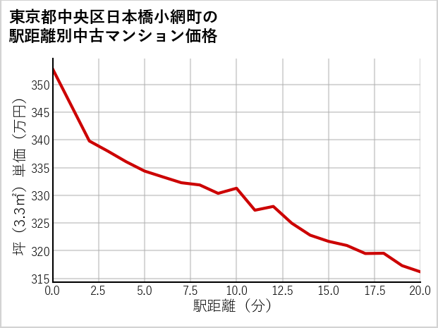 東京都中央区日本橋小網町の徒歩距離別の中古マンション坪単価