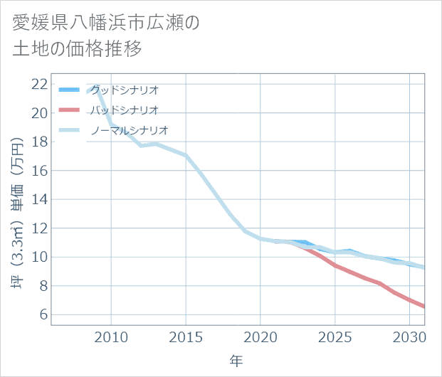 愛媛県八幡浜市広瀬の土地価格推移