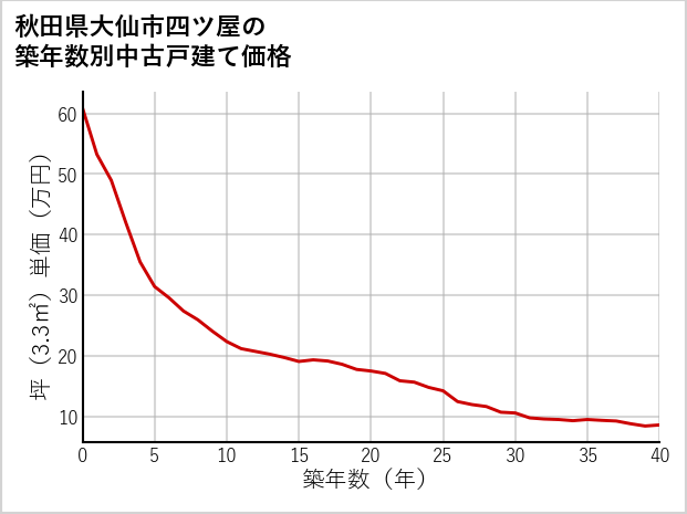 秋田県大仙市四ツ屋の築年数別の中古戸建て坪単価