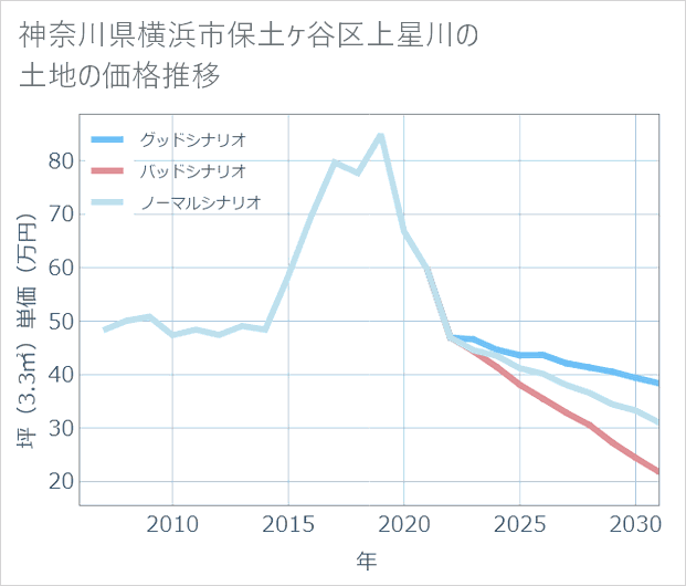 神奈川県横浜市保土ケ谷区上星川の土地価格推移
