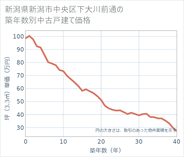 新潟県新潟市中央区下大川前通の築年数別の中古戸建て坪単価