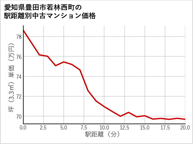 愛知県豊田市若林西町の徒歩距離別の中古マンション坪単価