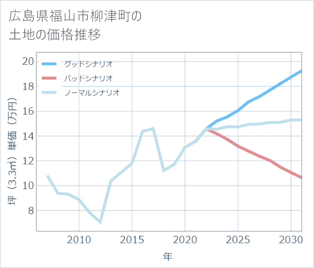 広島県福山市柳津町の土地価格推移