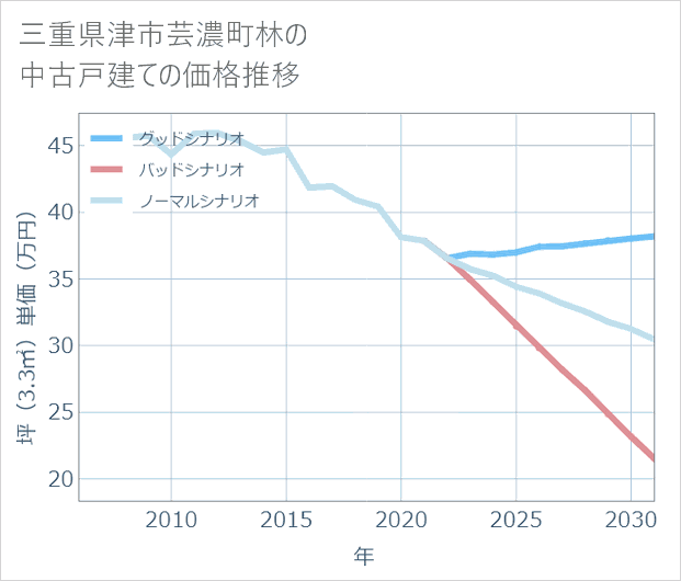 三重県津市芸濃町林の中古戸建て価格推移