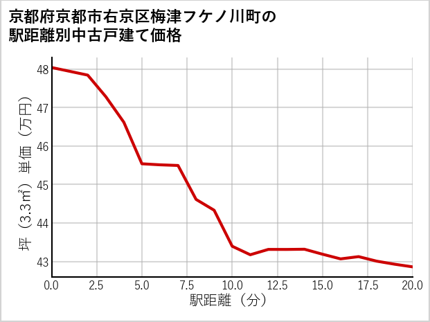 京都府京都市右京区梅津フケノ川町の徒歩距離別の中古戸建て坪単価