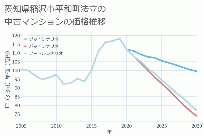 愛知県稲沢市平和町法立の中古マンション価格推移