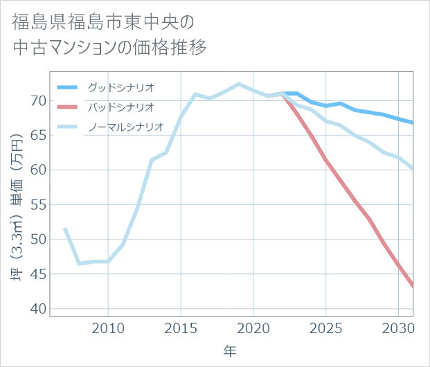 福島県福島市東中央の中古マンション価格推移