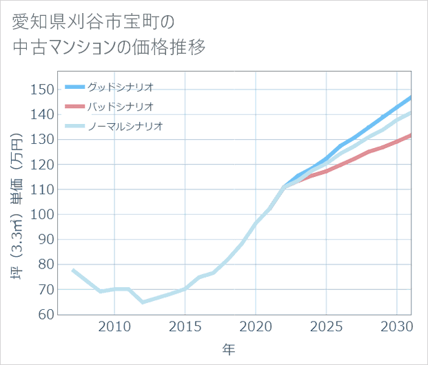 愛知県刈谷市宝町の中古マンション価格推移
