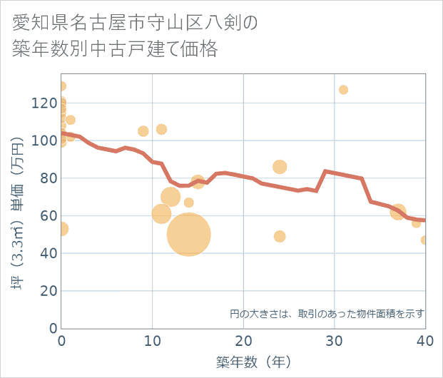 愛知県名古屋市守山区八剣の築年数別の中古戸建て坪単価