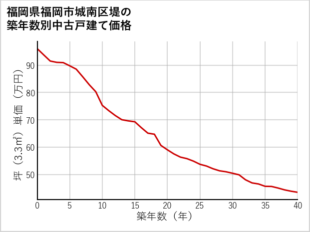 福岡県福岡市城南区堤の築年数別の中古戸建て坪単価