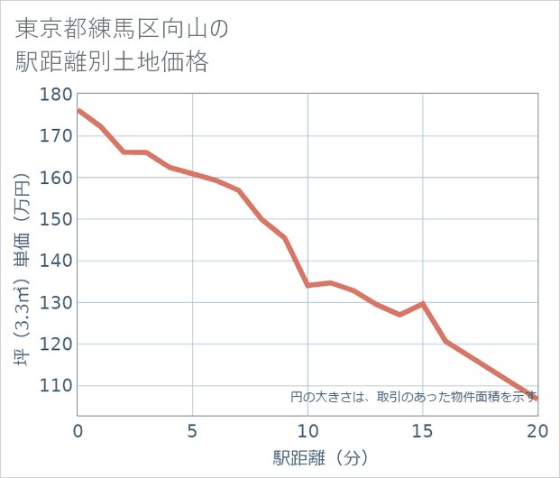 東京都練馬区向山の徒歩距離別の土地坪単価