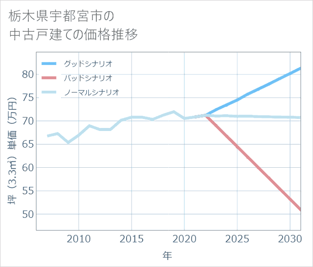 栃木県宇都宮市の中古戸建て価格推移