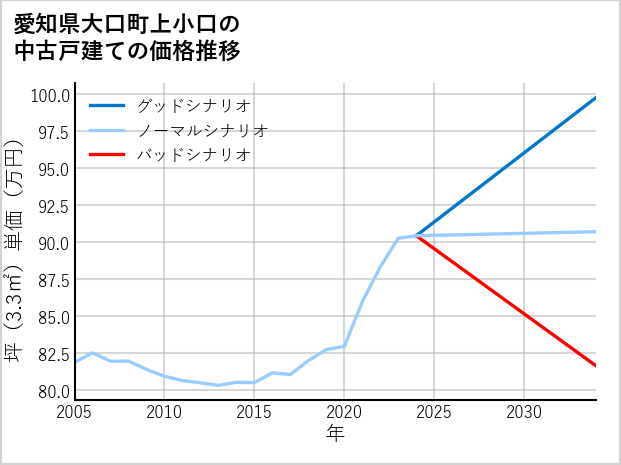 愛知県大口町上小口の中古戸建て価格推移