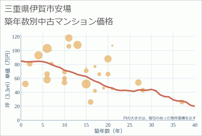 三重県伊賀市安場の築年数別の中古マンション坪単価