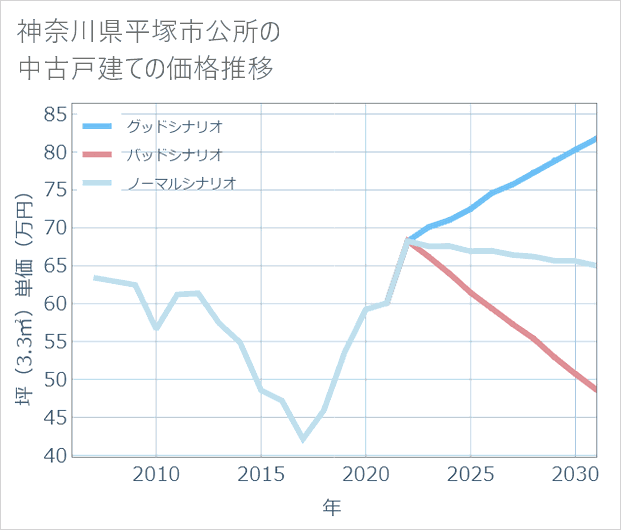 神奈川県平塚市公所の中古戸建て価格推移