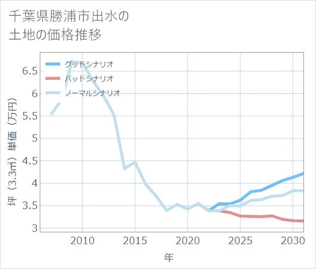 千葉県勝浦市出水の土地価格推移